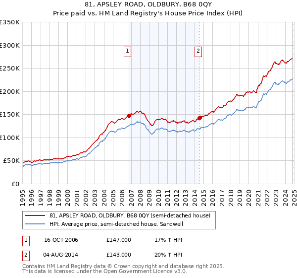 81, APSLEY ROAD, OLDBURY, B68 0QY: Price paid vs HM Land Registry's House Price Index