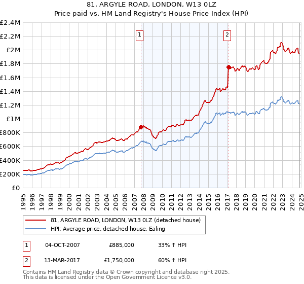 81, ARGYLE ROAD, LONDON, W13 0LZ: Price paid vs HM Land Registry's House Price Index