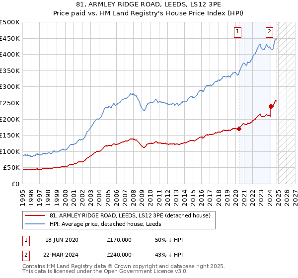 81, ARMLEY RIDGE ROAD, LEEDS, LS12 3PE: Price paid vs HM Land Registry's House Price Index