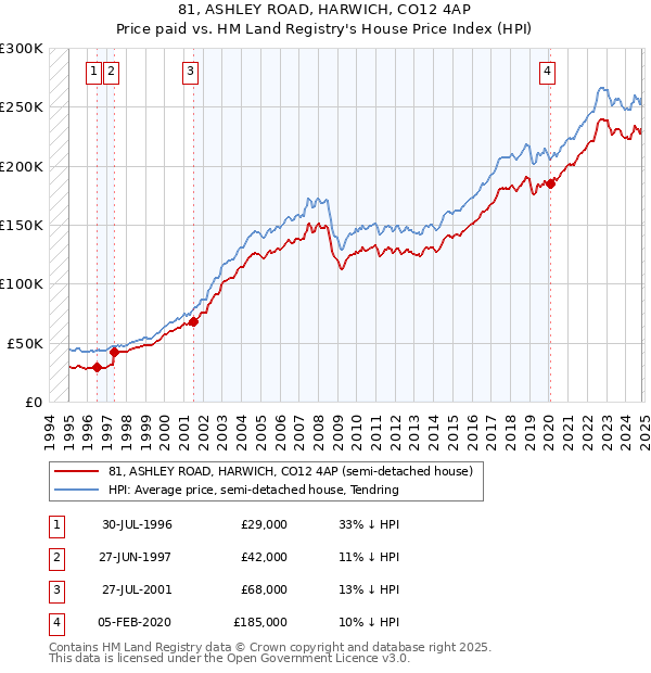 81, ASHLEY ROAD, HARWICH, CO12 4AP: Price paid vs HM Land Registry's House Price Index