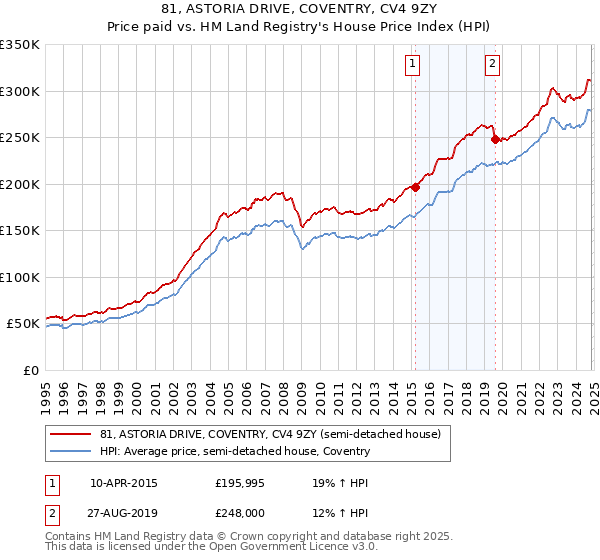 81, ASTORIA DRIVE, COVENTRY, CV4 9ZY: Price paid vs HM Land Registry's House Price Index