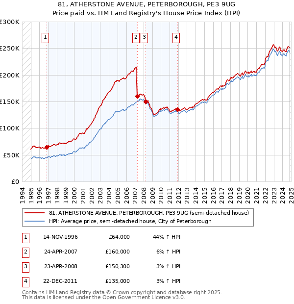 81, ATHERSTONE AVENUE, PETERBOROUGH, PE3 9UG: Price paid vs HM Land Registry's House Price Index