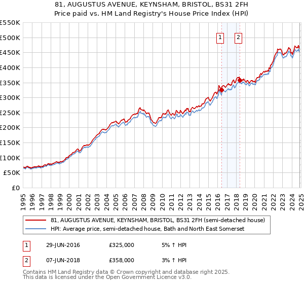 81, AUGUSTUS AVENUE, KEYNSHAM, BRISTOL, BS31 2FH: Price paid vs HM Land Registry's House Price Index