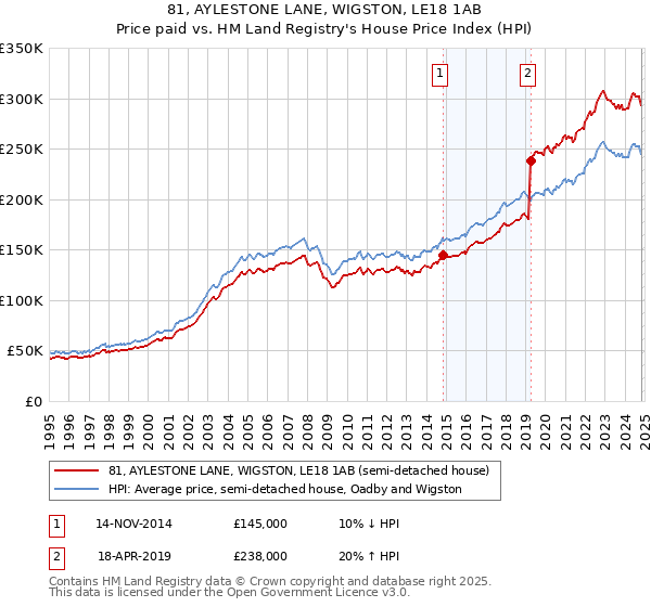 81, AYLESTONE LANE, WIGSTON, LE18 1AB: Price paid vs HM Land Registry's House Price Index