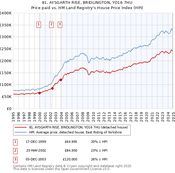 81, AYSGARTH RISE, BRIDLINGTON, YO16 7HU: Price paid vs HM Land Registry's House Price Index