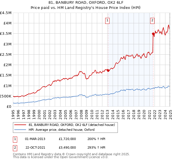 81, BANBURY ROAD, OXFORD, OX2 6LF: Price paid vs HM Land Registry's House Price Index