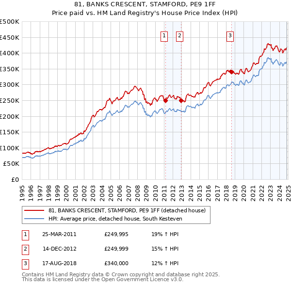 81, BANKS CRESCENT, STAMFORD, PE9 1FF: Price paid vs HM Land Registry's House Price Index