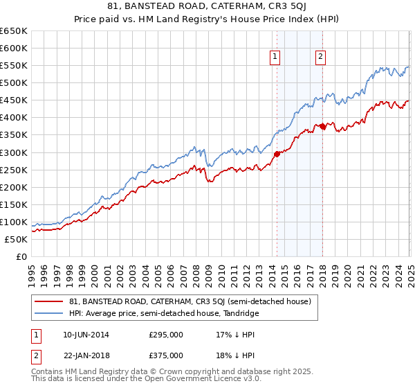 81, BANSTEAD ROAD, CATERHAM, CR3 5QJ: Price paid vs HM Land Registry's House Price Index