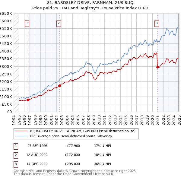 81, BARDSLEY DRIVE, FARNHAM, GU9 8UQ: Price paid vs HM Land Registry's House Price Index