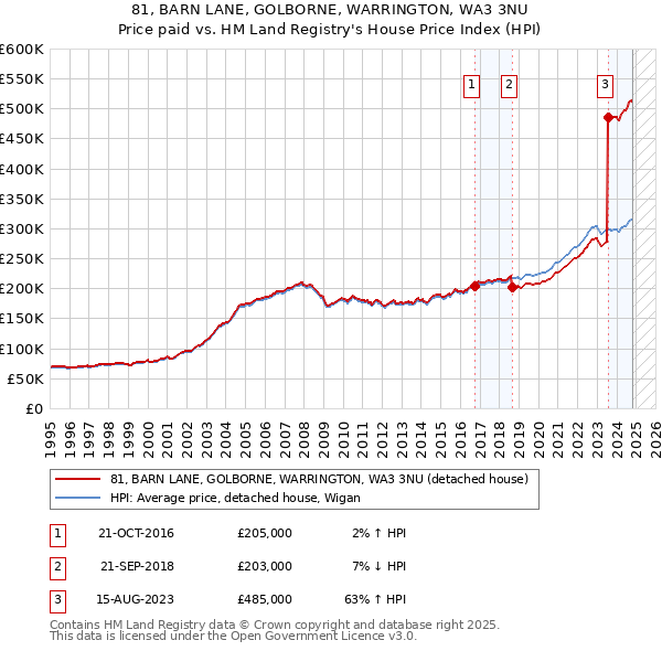 81, BARN LANE, GOLBORNE, WARRINGTON, WA3 3NU: Price paid vs HM Land Registry's House Price Index