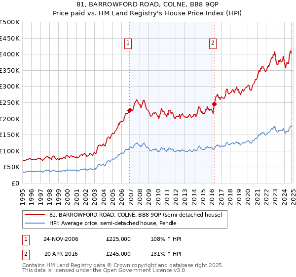 81, BARROWFORD ROAD, COLNE, BB8 9QP: Price paid vs HM Land Registry's House Price Index