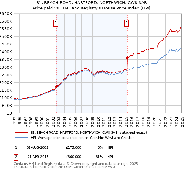 81, BEACH ROAD, HARTFORD, NORTHWICH, CW8 3AB: Price paid vs HM Land Registry's House Price Index