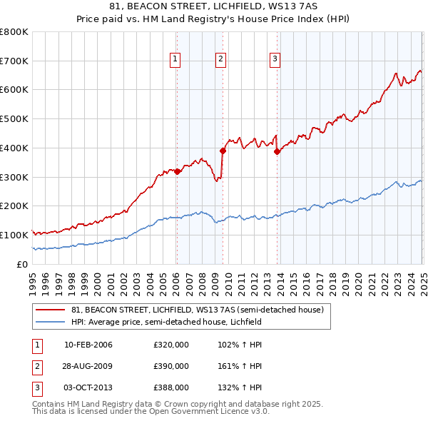 81, BEACON STREET, LICHFIELD, WS13 7AS: Price paid vs HM Land Registry's House Price Index