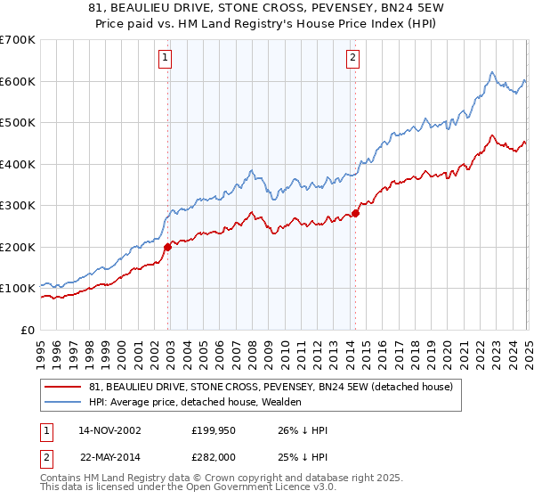 81, BEAULIEU DRIVE, STONE CROSS, PEVENSEY, BN24 5EW: Price paid vs HM Land Registry's House Price Index