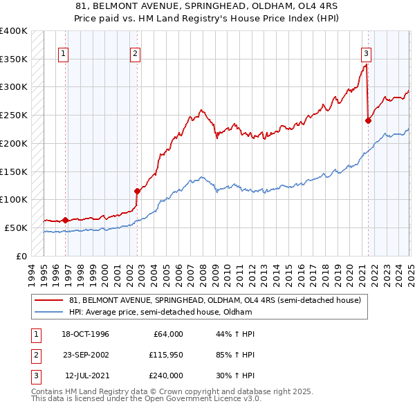 81, BELMONT AVENUE, SPRINGHEAD, OLDHAM, OL4 4RS: Price paid vs HM Land Registry's House Price Index