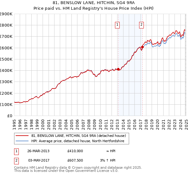 81, BENSLOW LANE, HITCHIN, SG4 9RA: Price paid vs HM Land Registry's House Price Index