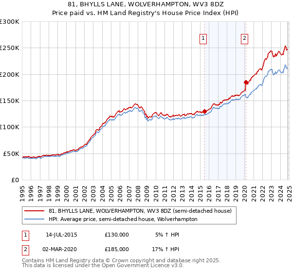 81, BHYLLS LANE, WOLVERHAMPTON, WV3 8DZ: Price paid vs HM Land Registry's House Price Index