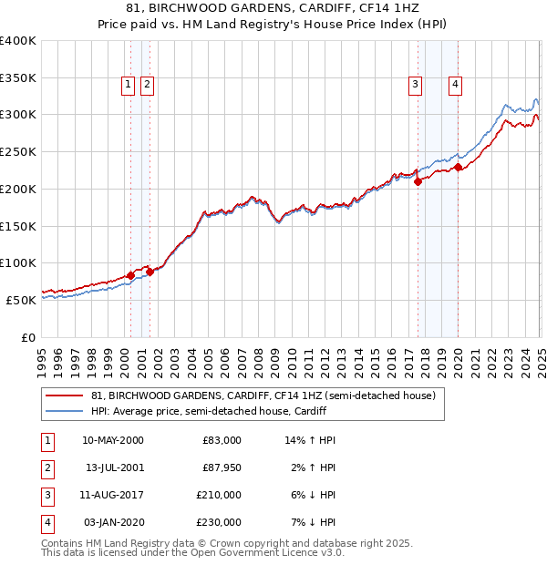 81, BIRCHWOOD GARDENS, CARDIFF, CF14 1HZ: Price paid vs HM Land Registry's House Price Index