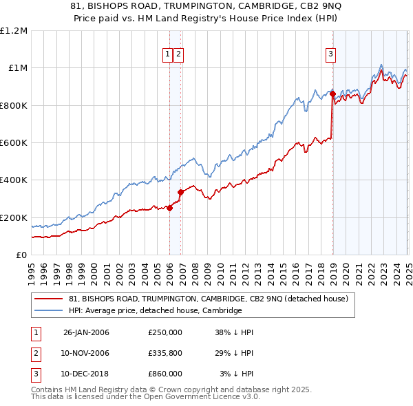 81, BISHOPS ROAD, TRUMPINGTON, CAMBRIDGE, CB2 9NQ: Price paid vs HM Land Registry's House Price Index