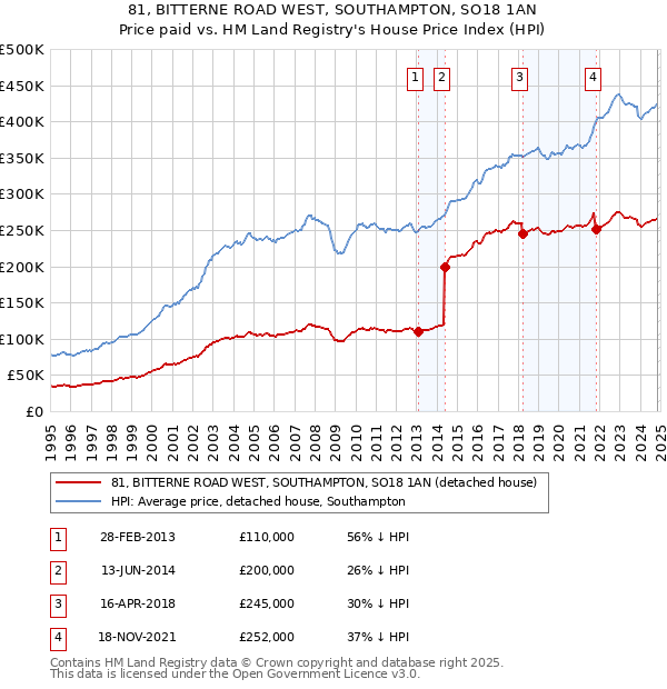 81, BITTERNE ROAD WEST, SOUTHAMPTON, SO18 1AN: Price paid vs HM Land Registry's House Price Index