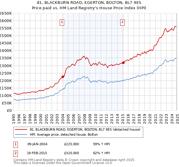 81, BLACKBURN ROAD, EGERTON, BOLTON, BL7 9ES: Price paid vs HM Land Registry's House Price Index