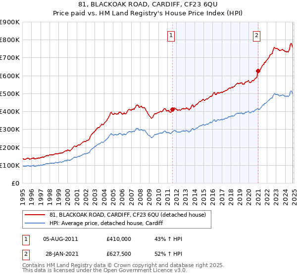 81, BLACKOAK ROAD, CARDIFF, CF23 6QU: Price paid vs HM Land Registry's House Price Index