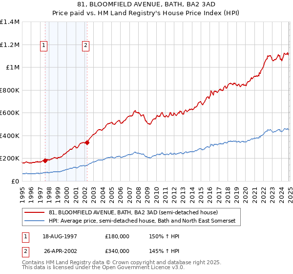 81, BLOOMFIELD AVENUE, BATH, BA2 3AD: Price paid vs HM Land Registry's House Price Index