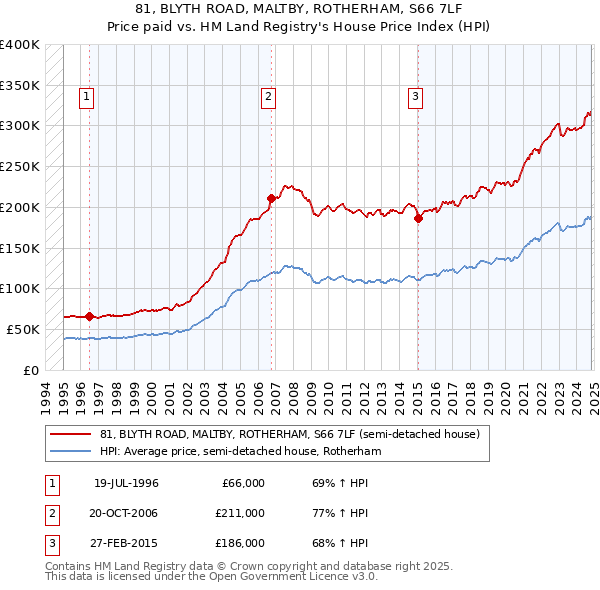 81, BLYTH ROAD, MALTBY, ROTHERHAM, S66 7LF: Price paid vs HM Land Registry's House Price Index