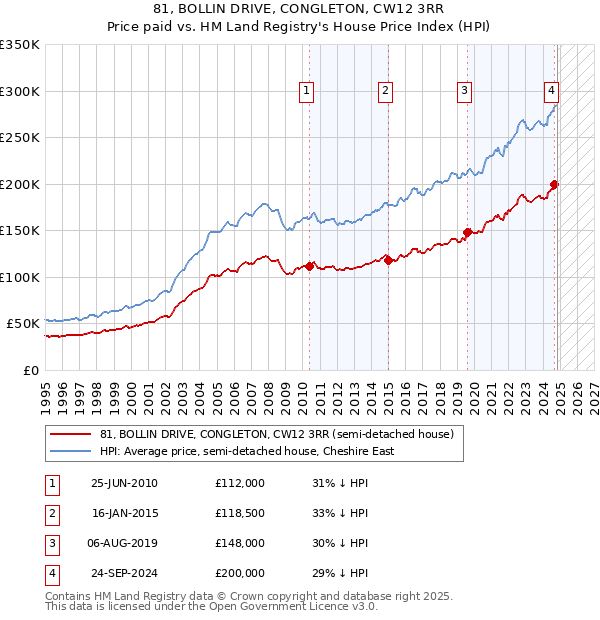 81, BOLLIN DRIVE, CONGLETON, CW12 3RR: Price paid vs HM Land Registry's House Price Index