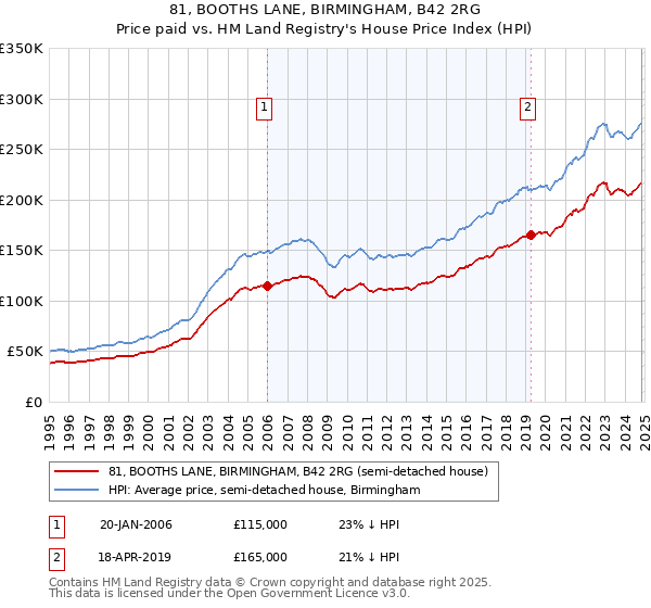 81, BOOTHS LANE, BIRMINGHAM, B42 2RG: Price paid vs HM Land Registry's House Price Index