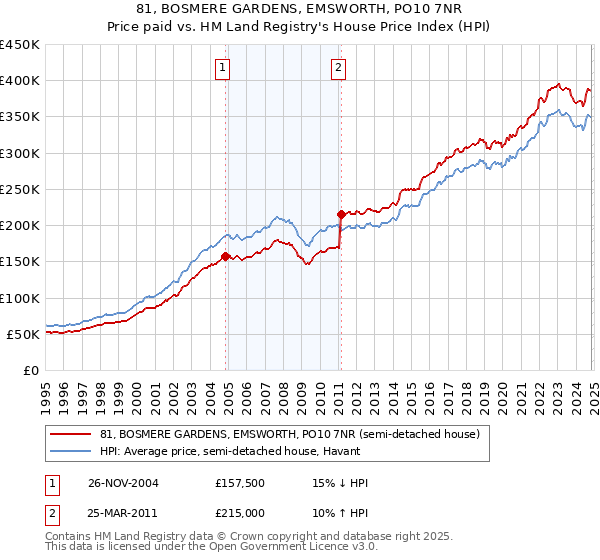 81, BOSMERE GARDENS, EMSWORTH, PO10 7NR: Price paid vs HM Land Registry's House Price Index