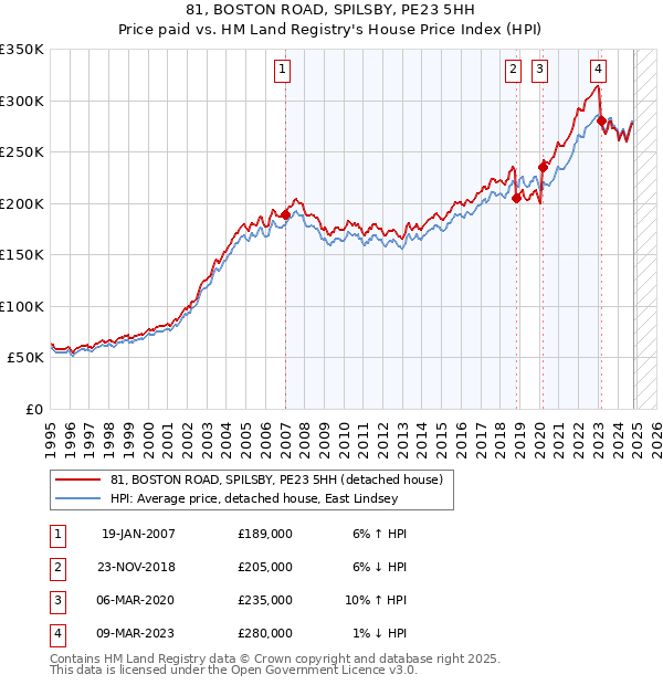 81, BOSTON ROAD, SPILSBY, PE23 5HH: Price paid vs HM Land Registry's House Price Index