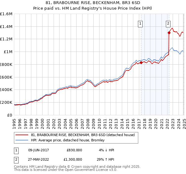 81, BRABOURNE RISE, BECKENHAM, BR3 6SD: Price paid vs HM Land Registry's House Price Index