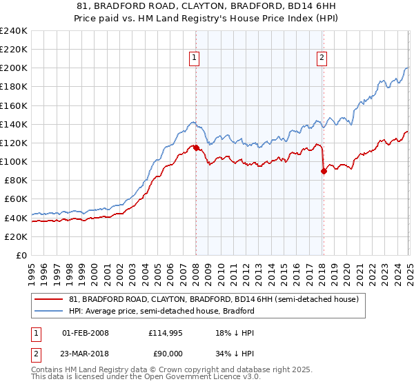 81, BRADFORD ROAD, CLAYTON, BRADFORD, BD14 6HH: Price paid vs HM Land Registry's House Price Index