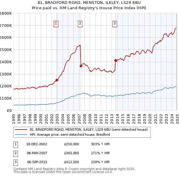 81, BRADFORD ROAD, MENSTON, ILKLEY, LS29 6BU: Price paid vs HM Land Registry's House Price Index