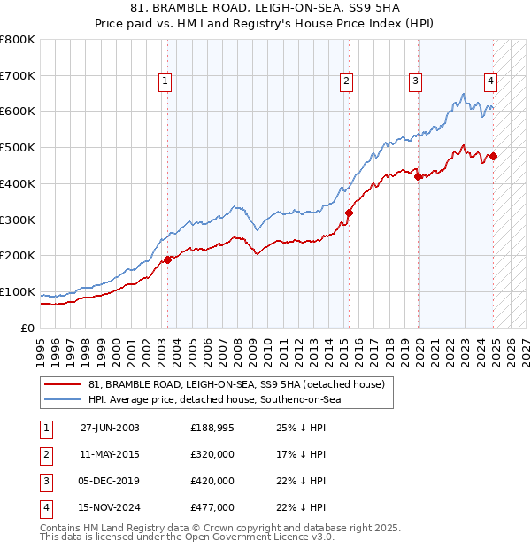 81, BRAMBLE ROAD, LEIGH-ON-SEA, SS9 5HA: Price paid vs HM Land Registry's House Price Index