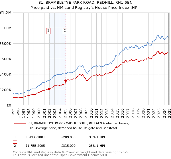 81, BRAMBLETYE PARK ROAD, REDHILL, RH1 6EN: Price paid vs HM Land Registry's House Price Index