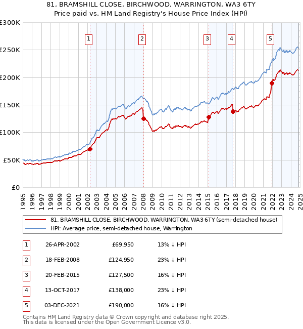 81, BRAMSHILL CLOSE, BIRCHWOOD, WARRINGTON, WA3 6TY: Price paid vs HM Land Registry's House Price Index