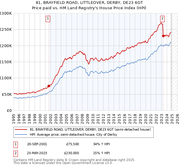 81, BRAYFIELD ROAD, LITTLEOVER, DERBY, DE23 6GT: Price paid vs HM Land Registry's House Price Index