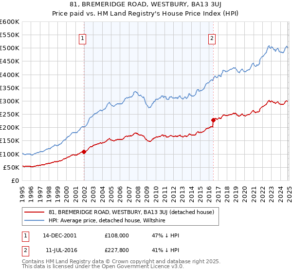 81, BREMERIDGE ROAD, WESTBURY, BA13 3UJ: Price paid vs HM Land Registry's House Price Index