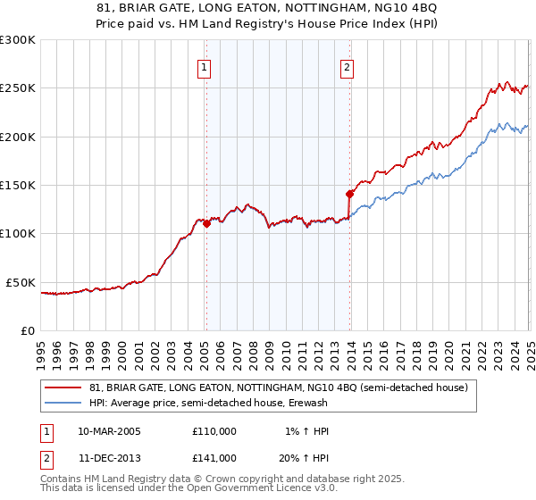 81, BRIAR GATE, LONG EATON, NOTTINGHAM, NG10 4BQ: Price paid vs HM Land Registry's House Price Index