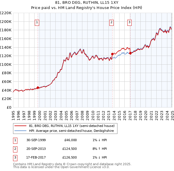 81, BRO DEG, RUTHIN, LL15 1XY: Price paid vs HM Land Registry's House Price Index