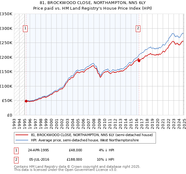 81, BROCKWOOD CLOSE, NORTHAMPTON, NN5 6LY: Price paid vs HM Land Registry's House Price Index