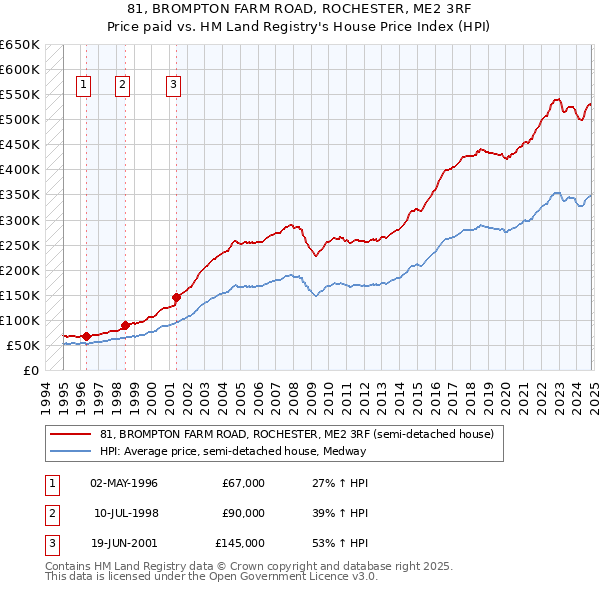 81, BROMPTON FARM ROAD, ROCHESTER, ME2 3RF: Price paid vs HM Land Registry's House Price Index