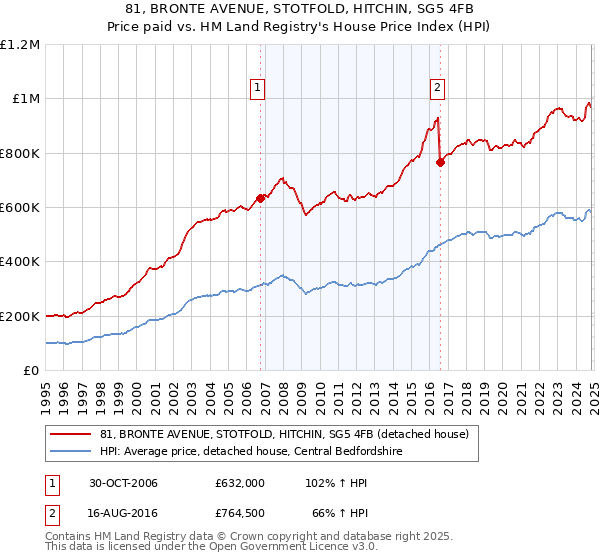 81, BRONTE AVENUE, STOTFOLD, HITCHIN, SG5 4FB: Price paid vs HM Land Registry's House Price Index