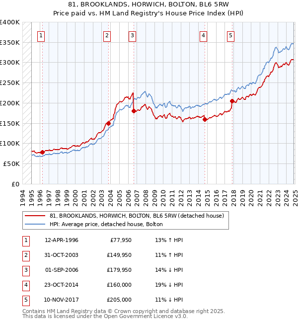 81, BROOKLANDS, HORWICH, BOLTON, BL6 5RW: Price paid vs HM Land Registry's House Price Index