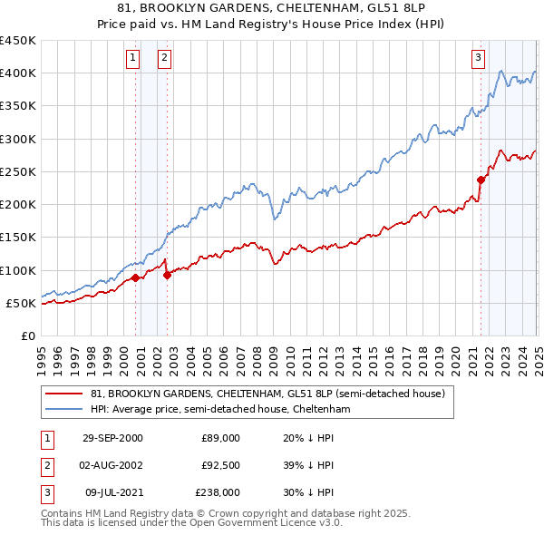 81, BROOKLYN GARDENS, CHELTENHAM, GL51 8LP: Price paid vs HM Land Registry's House Price Index