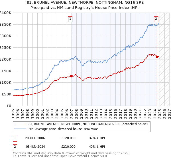 81, BRUNEL AVENUE, NEWTHORPE, NOTTINGHAM, NG16 3RE: Price paid vs HM Land Registry's House Price Index