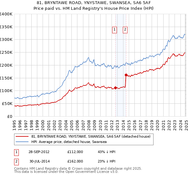 81, BRYNTAWE ROAD, YNYSTAWE, SWANSEA, SA6 5AF: Price paid vs HM Land Registry's House Price Index