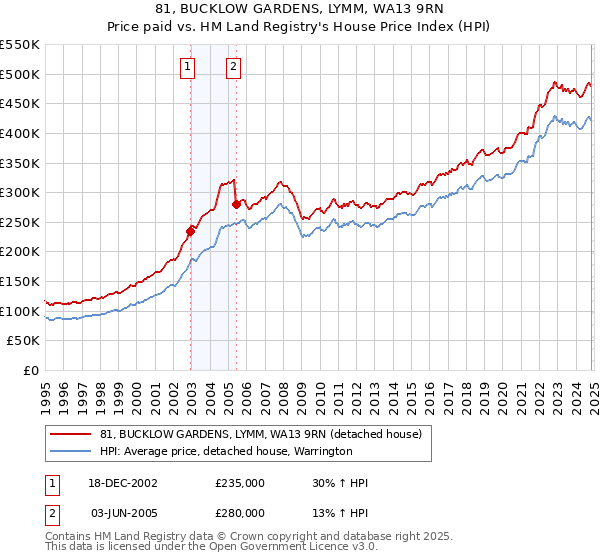 81, BUCKLOW GARDENS, LYMM, WA13 9RN: Price paid vs HM Land Registry's House Price Index